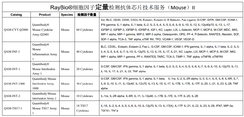 细胞因子绝对定量检测