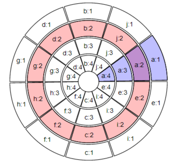 如何使用R语言circlize包绘制漂亮圈图（一）