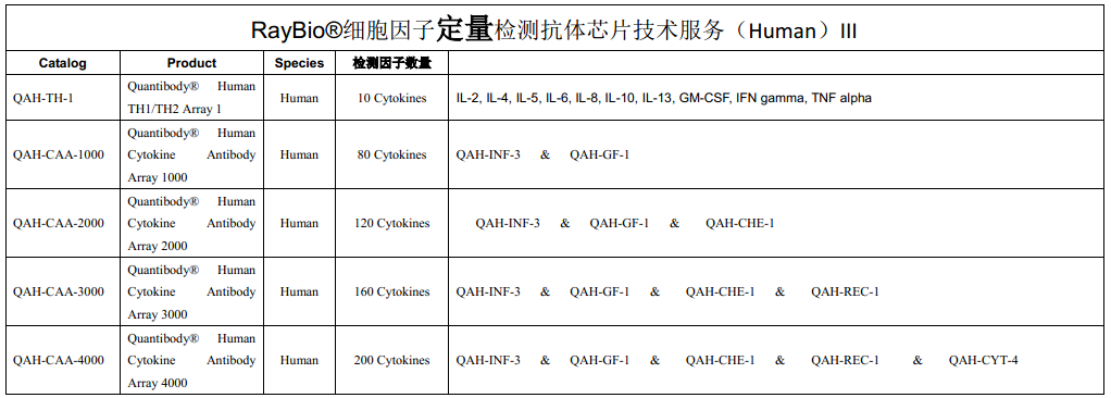 细胞因子绝对定量检测
